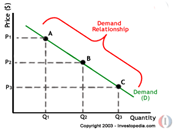 http://i.investopedia.com/inv/tutorials/site/economics/economics3.gif