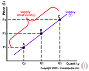 http://i.investopedia.com/inv/tutorials/site/economics/economics4.gif